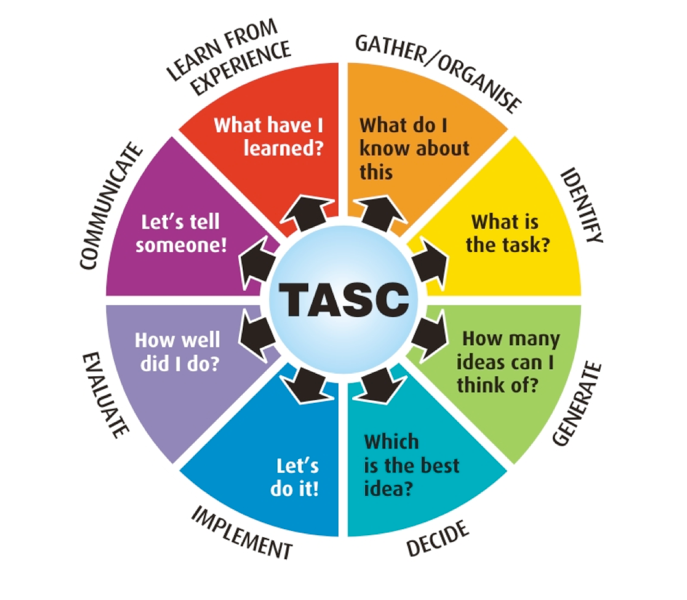Using The Tasc Wheel In Planning Reflections Of A Trainee Teacher